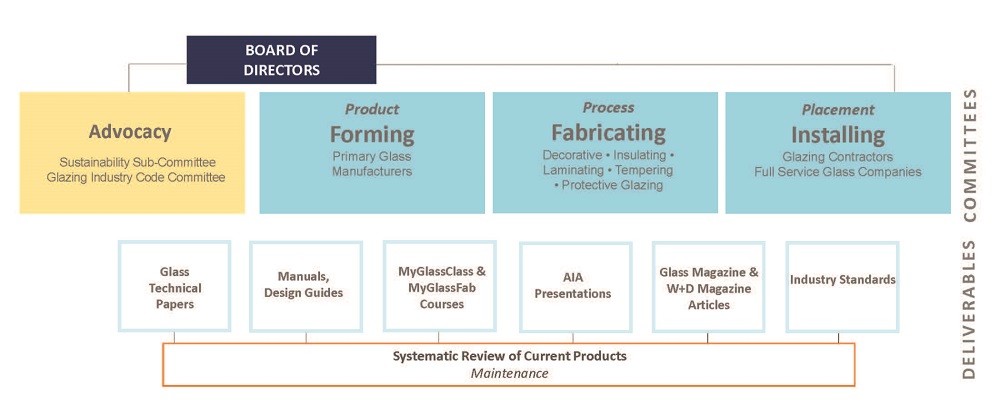 Committee structure