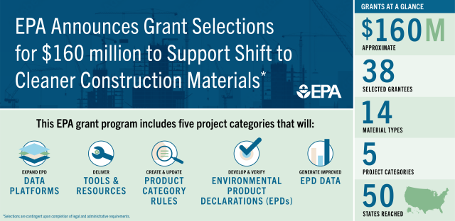 EPA announces grant selections for $160 million to support shift to cleaner construction materials