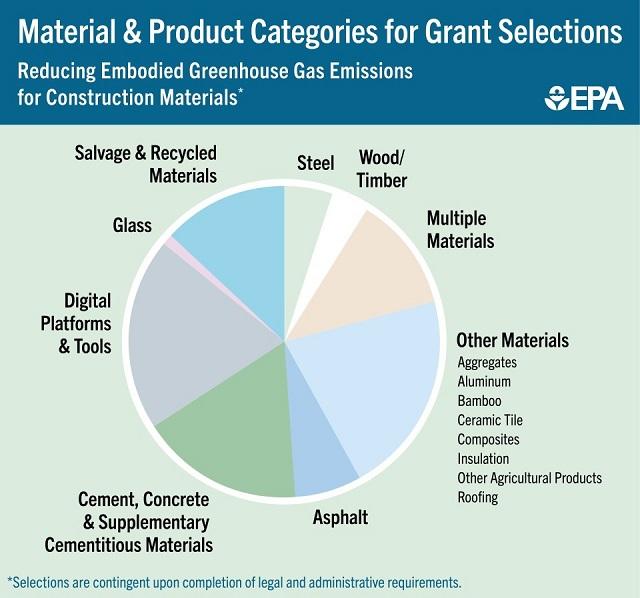 material and product categories for grant selections